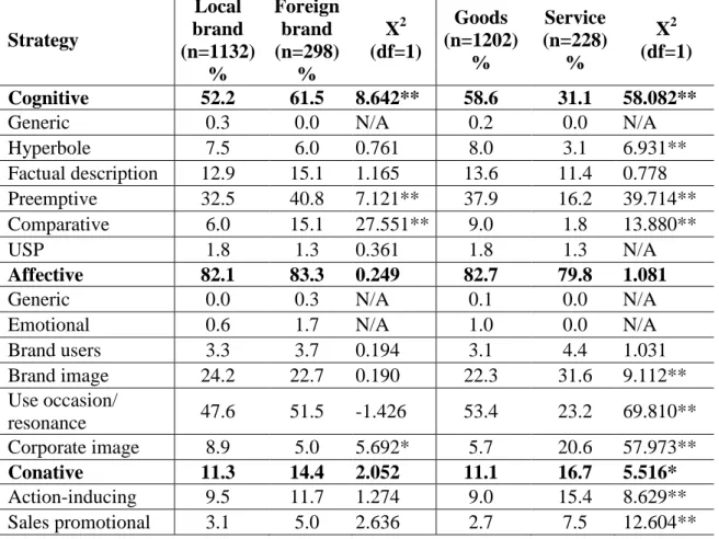 Table  4.3  Differences  of  using  message  strategies  in  brand  origin  and  product  tangibility  Strategy  Local  brand  (n=1132)  %  Foreign brand  (n=298) %  X 2 (df=1)  Goods  (n=1202) %  Service  (n=228) %  X 2 (df=1)  Cognitive  52.2  61.5  8.64