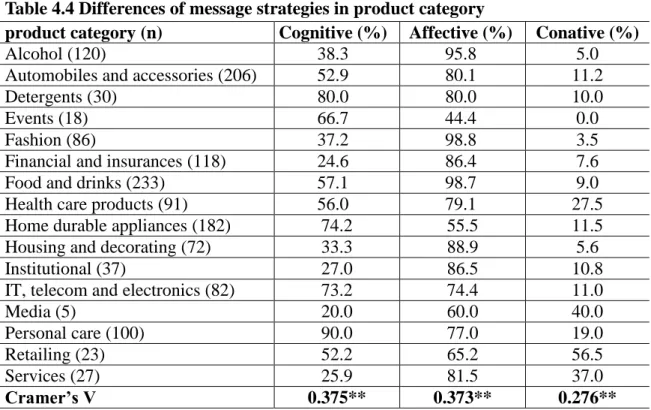 Table 4.4 Differences of message strategies in product category 
