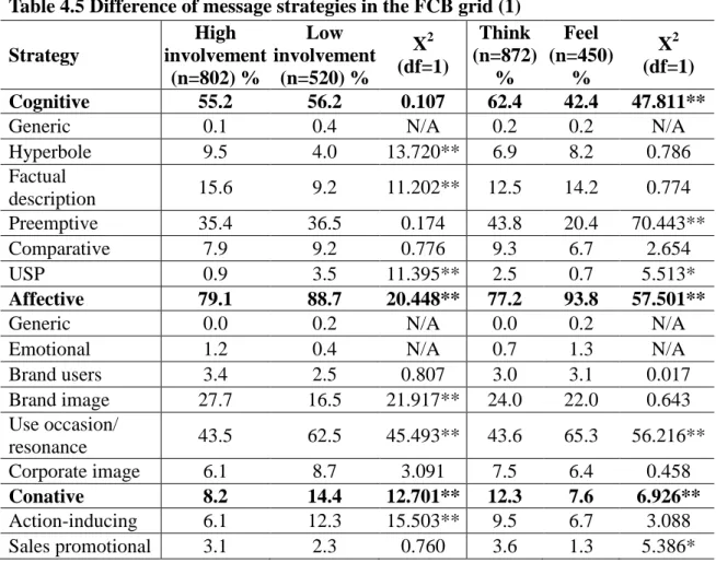 Table 4.5 Difference of message strategies in the FCB grid (1)  Strategy  High  involvement  (n=802) %  Low  involvement (n=520) %  X 2 (df=1)  Think  (n=872) %  Feel  (n=450) %  X 2 (df=1)  Cognitive  55.2  56.2  0.107  62.4  42.4  47.811** 