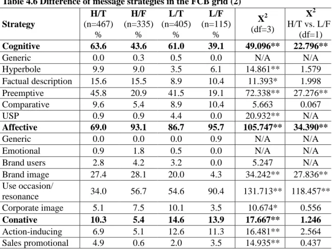 Table 4.6 Difference of message strategies in the FCB grid (2)  Strategy  H/T  (n=467)  %  H/F  (n=335) %  L/T  (n=405) %  L/F  (n=115) %  X 2 (df=3)  X 2 H/T vs