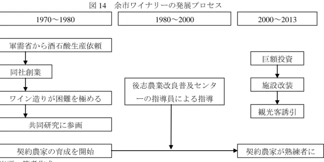 図 14  余市ワイナリーの発展プロセス  出所：筆者作成。  ③  関連・支援産業  第 3 に，後志地方のワイン・クラスターの関連・支援産業は，どのように機能している かについて考察を試みる。後志地方では，道産ワイン懇談会と農業改良普及センターが二 人三脚による講習会を実施することで，この地域の技術力向上の一端を担ってきた。その ため，道産ワイン懇談会は，会員同士が教え，教わる関係の構築と交流の「場」として機 能してきたと考えられる。道産ワイン懇談会は，後志地方の余市ワイナリー（園田稔氏） と空知地方の