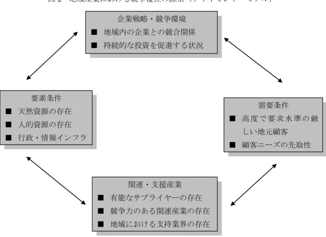 図 2  地域産業における競争優位の源泉（ダイヤモンド・モデル）    出所：Porter（1998）訳書 83 頁に基づいて筆者一部修正。  ③  企業戦略・競争環境：これは，企業の設立に関する条件，国内のライバル間競争などの 性質を指す。特に，ライバル間の競争は，国内需要のグレードアップを実現すると同時に， グローバル市場で必要とされる革新的な新製品を生み出す能力を向上させる（Porter,1990） 。 また，クラスターを構成する企業の経営者がどのように育成されているかという要素も， 競争優位に大きな