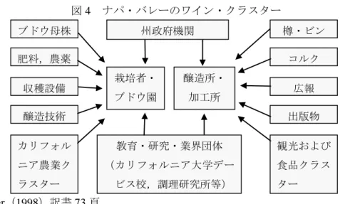 図 4  ナパ・バレーのワイン・クラスター  出所：Porter（1998）訳書 73 頁。  ナパ・バレーの関連・支援産業は，図 4 に示されるように，ブドウ苗木の供給業者，輸 出業者，農薬・肥料の生産者，発酵技術の研究所，マーケティング会社，物流会社，農業 機械生産者，バイオテクノロジー研究者，オーク樽，ガラス瓶，コルク，ラベルなどの醸 造設備機器を製造する業者を包括することによって，国際競争力の確保と技術革新を実現 している（山崎編,2002;影山他,2006）。ナパ・バレーでは，ブドウ栽培は，農業ク