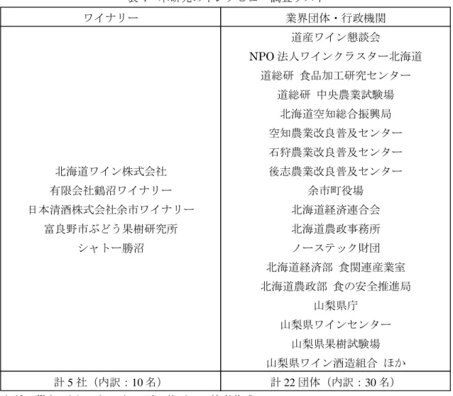 表 4  本研究のインタビュー調査リスト  出所：藤本・河口（2010）9 頁に基づいて筆者作成。  場合によっては，同一人物に対する再調査，電話やメールでの確認（収穫や仕込みなど 繁忙期で面談することが困難な場合）を通じて，データの正確性向上を追求する努力を行 っている。インタビュー時間は， 1 回当たり 1 時間から 2 時間程度であり，インタビュー対 象者は 40 名である。  ここで，本研究で実施した調査内容を簡単に記述する。ワイナリーに対して実施した調 査内容としては，ワイナリー設立当初の苦難・危