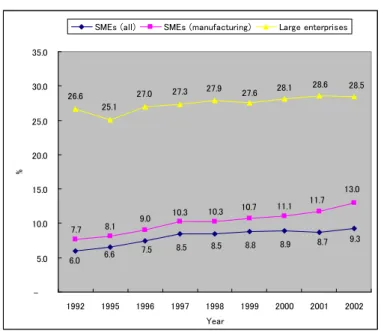 Figure 2.1: Proportion of enterprises with overseas subsidiaries 