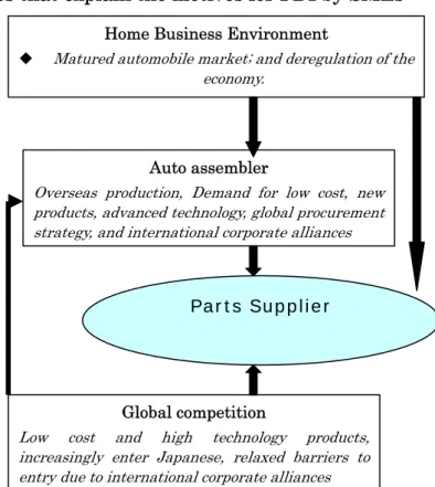 Fig. 2.4: Forces that explain the motives for FDI by SMEs 