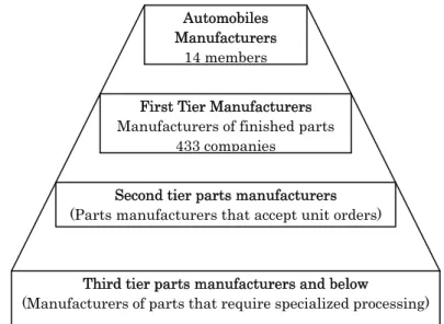 Figure 4.2  Pyramid shape of Japanese subcontracting system 