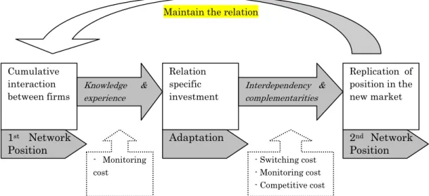 Figure 4.3: The conceptual model of FDI by SMEs 