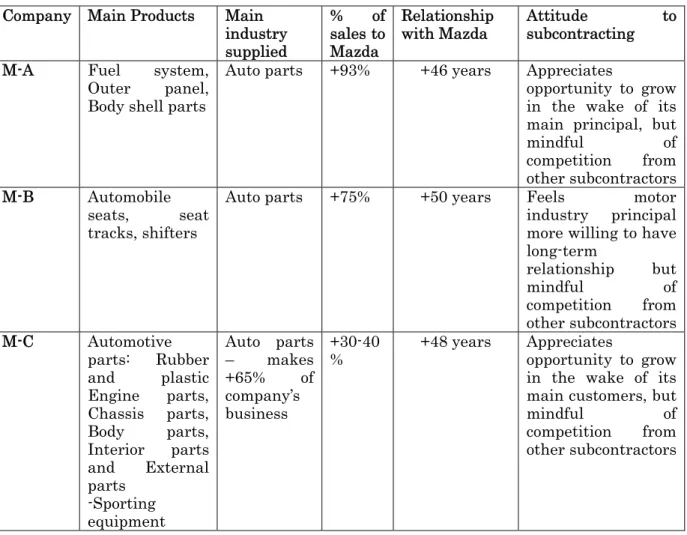 Table 5.1: Introductory profiles of the three case studies 