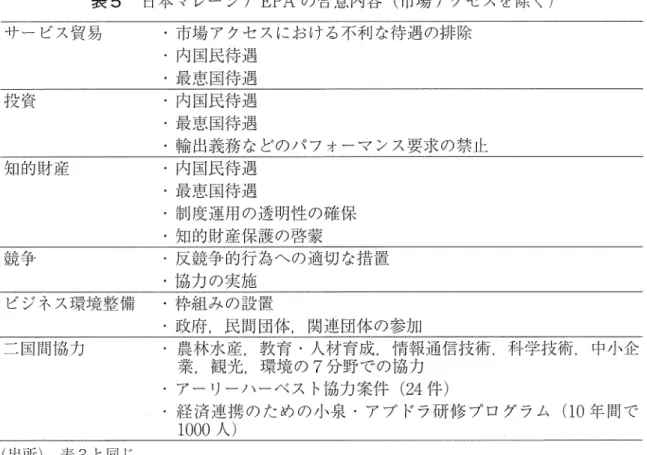 表 5 日本マレーシア EPA の合意内容(市場アクセスを除く) サービス貿易 ・市場アクセスにおける不利な待遇の排除 ‑内需 i 民待遇 ・最恵国待遇 投資 ・内国民待遇 ‑最恵国待遇 ・輸出義務なとぞのパフォーマンス要求の禁止 知的財産 ・内国民待遇 ‑最恵国待遇 ・制度運用の透明性の確保 .知的財産保護の啓蒙 競争 ・反競争的行為への適切な措置 ‑協力の実施 ビジネス環境整備 ・枠組みの設置 ‑政府，民間団体，関連団体の参加 二回開協力 ・農林水産，教育・人材育成，情報通信技術，科学技術¥中小企 業，