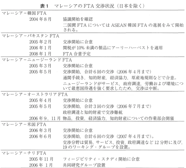 表 1 マ レ ー シ ア の FTA 交 渉 状 況 ( 日 本 を 除 く ) マレーシアー韓国 FTA