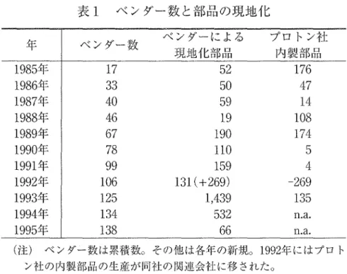 表 1 ベ ン ダ ー 数 と 部 品 の 現 地 化 年 ベ ン ダ ー 数 ベンダーによる プ ロ ト ン 社 現地化部品 内製部品 1 9 8 5 年 1 7  5 2  1 7 6  1 9 8 6 年 3 3  5 0  4 7  1 9 8 7 年 4 0  5 9  1 4  1 9 8 8 年 4 6  1 9  1 0 8  1 9 8 9 年 6 7  1 9 0  1 7 4  1 9 9 0 年 7 8  1 1 0  5  1 9 9 1 年 9 9  1 5 9  4  1 9 