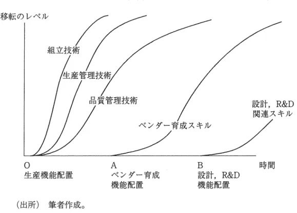 図 2 機能配置と全業内経営資 j 原移転(技術とスキルを中心 l こ ) 移転のレベル /ラ 設計， R&amp;D  関連スキル ベンダー育成スキル O  生産機能配置 A  ベンダー育成 機能配置 開時D 陥量コい'百四ロキi色むき阿ム開口B設機 (出所) 筆者作成。 く立上げの段階で急速に生産を拡大する O これは部品調達に関連すると同時 に，企業内で急速に各種の経営資源が移転されていることを意味する O マレ ーシアで観察された機能配置とそれに伴う経営資源の移転は ( 1 ペ す で に 多 国 