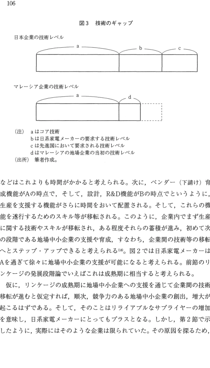図 3 技術のギャップ 日本企業の技術レベル 1  マレーシア企業の技術レベル / / 一 一 ‑ a 一一一 ¥〆 d¥  u 主 aはコア技術 bは日系家電メーカーの要求する技術レベル C は先進国において要求される技術レベル d  はマレーシアの地場企業の当初の技術レベル (出所) 筆者作成。 などはこれよりも時間がかかると考えられる O 次に，ベンダー(下請け)育 成機龍が A の時点で，そして，設計， R&amp;D 機龍が B の時点でというように， 生産を支援する機能がさらに時間をおいて配置さ