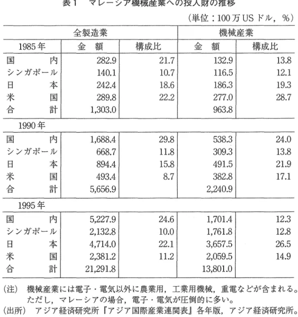 表 1 マレーシア機械産業への投入財の推移 (単位:1 0 0 万 u s ド ル ， %)  全製造業 機械産業 1 9 8 5 年 金 額 構成比 金 額 構成比 国 内 2 8 2 