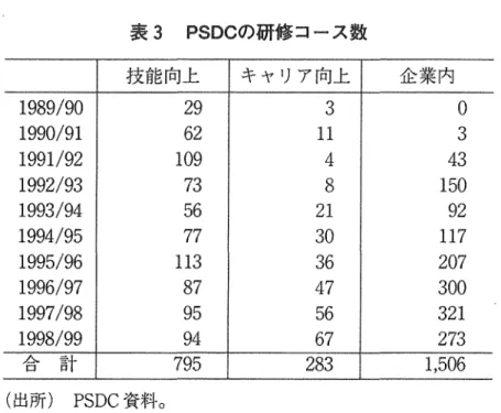 表 3 PSD むの罰鯵コース数 技能向上 キャリア向上 企業内 1 9 8 9 / 9 0  2 9   3  。 1 9 9 0 / 9 1  6 2  1 1  3  1 9 9 1 / 9 2   1 0 9  4  4 3  1 9 9 2 / 9 3  7 3  8  1 5 0  1 9 9 3 / 9 4  5 6  2 1  9 2  1 9 9 4 / 9 5  7 7  3 0  1 1 7  1 9 9 5 / 9 6  1 1 3  3 6  2 0 7   1 9 9 6 / 9