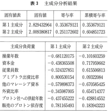 表 3 主成分分析結果 固有値表 間有髄 寄与率 第 1 主成分 2 . 8 2 9 4 3 2 9 6 4   0 . 3 5 3 6 7 9 1 2 1  第 2 主成分 2 