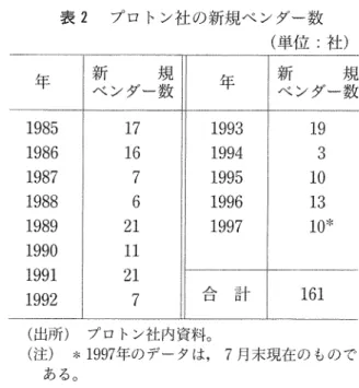 表 1 プロトン社による部品現地化 (部品数) 年 228  97  73  1 2 7  376  1 1 3  1 6 3  1 3 9  1，  5 8 3 合計1985 1986 47 1987 14 1988 108 1989 174 1990 5 1991 4 1992 i 269 1993 ! 135 59 19 190 110 159 131 +269 ワムハυoOA1 ， 4 3 9  3 5 3 2  1 3  i 1994 i  1 9 9 5  i  1 9 9 6  I  1 9 
