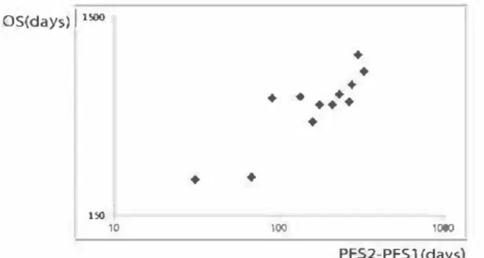 Table  3.  Factors  associated  with  PFS2-PFS1 in patients  with  non-CE  therapy  Correlation  coefficient  P  value 