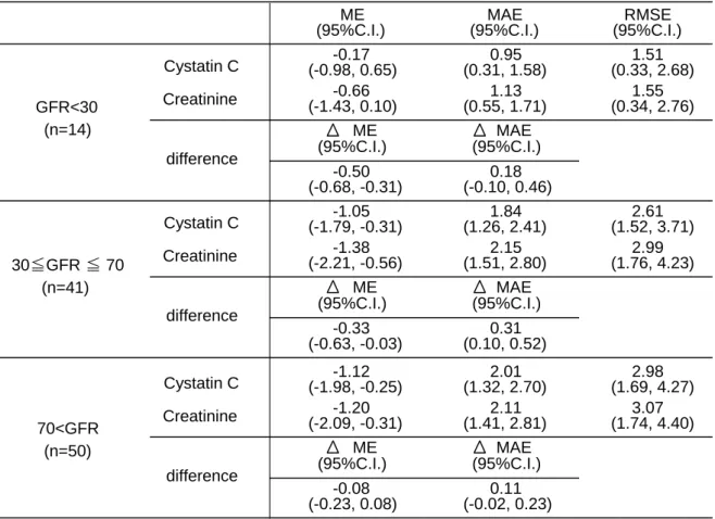 TABLE 2.    The relative predictive efficacy of the arbekacin peak blood concentrations based  on the estimated GFR using the creatinine and cystatin C concentrations
