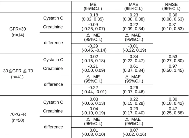 TABLE 3.    The relative predictive efficacy of the arbekacin trough blood concentrations based  on the estimated GFR using the creatinine and cystatin C concentrations