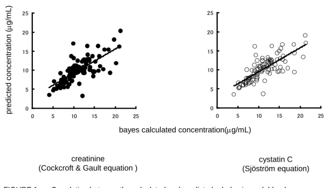 FIGURE 1.    Correlation between the calculated and predicted arbekacin peak blood 