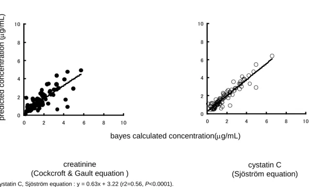 FIGURE 2.    Correlation between the calculated and predicted arbekacin trough blood 