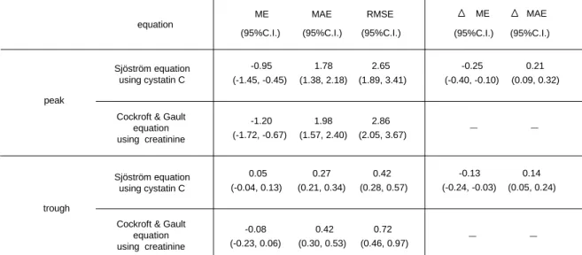 TABLE 1.    The bias and accurate of prediction and predictability the peak and trough blood  concentrations of arbekacin based on the estimated GFR using the creatinine and cystatin C  concentrations