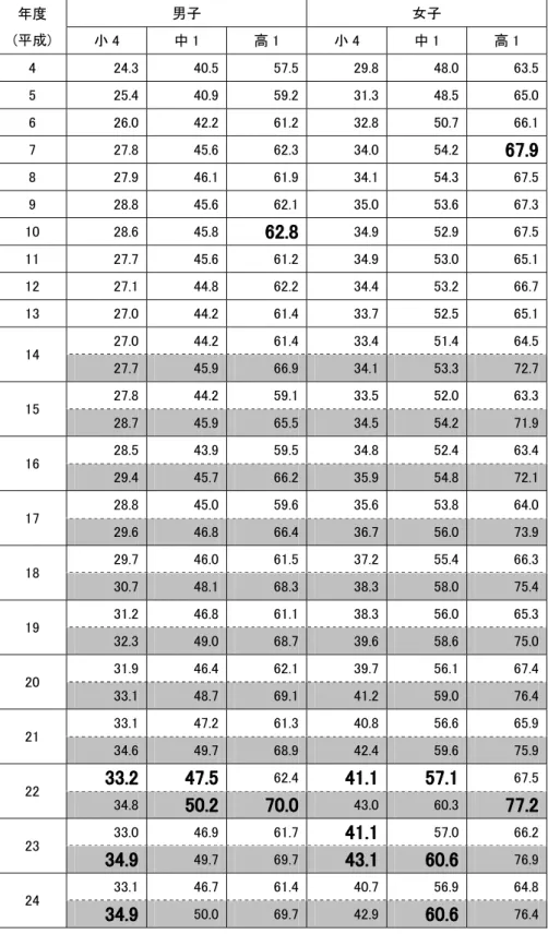 表 2  裸眼視力 1.0 未満の年次推移(%)  年度  (平成)  男子  女子  小 4  中 1  高 1  小 4  中 1  高 1  4  24.3    40.5  57.5  29.8  48.0  63.5    5  25.4    40.9  59.2  31.3  48.5  65.0    6  26.0    42.2  61.2  32.8  50.7  66.1    7  27.8    45.6  62.3  34.0  54.2  67.9  8  27.9    4