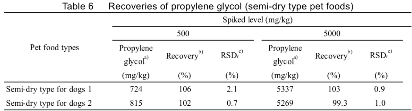 Table 6      Recoveries of propylene glycol (semi-dry type pet foods) 