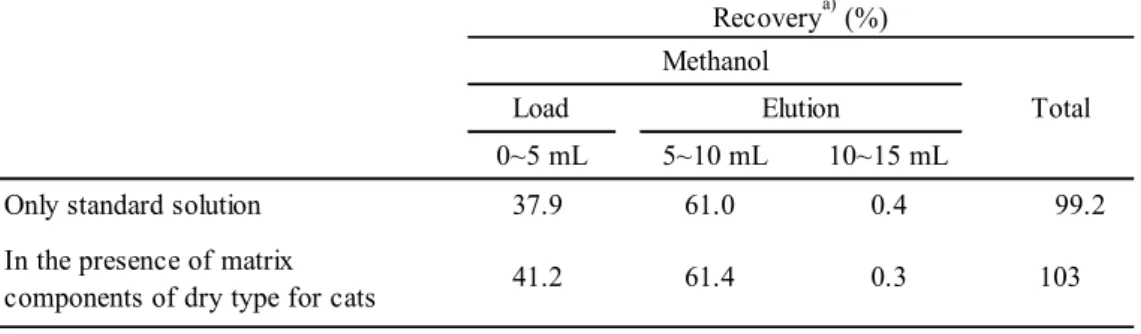 Table 4      Elution pattern of propylene glycol from Supelclean Envi-Carb II /SAX/PSA 