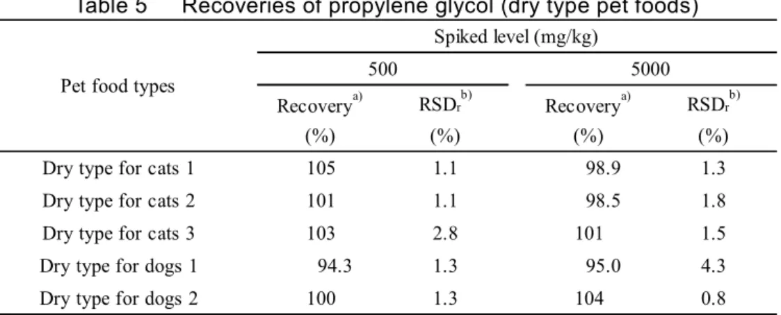 Table 5      Recoveries of propylene glycol (dry type pet foods) 