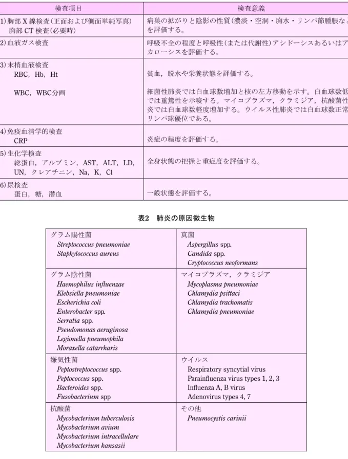 表 3  喀痰の肉眼的品質評価(Miller &amp; Jones)  M 1 M 2 P 1 P 2 P 3   唾液，完全な粘性痰    粘性痰の中に膿性痰が少量含まれる  膿性痰で膿性部分が 1/3 以下   膿性痰で膿性部分が 1/3～2/3   膿性痰で膿性部分が 2/3 以上 