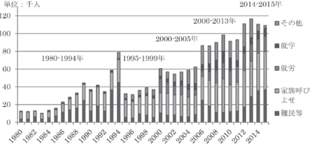 図表 1 :  1980 - 2015 年 在留資格別居住許可発行数とそのうち難民等・家族呼びよせの全体