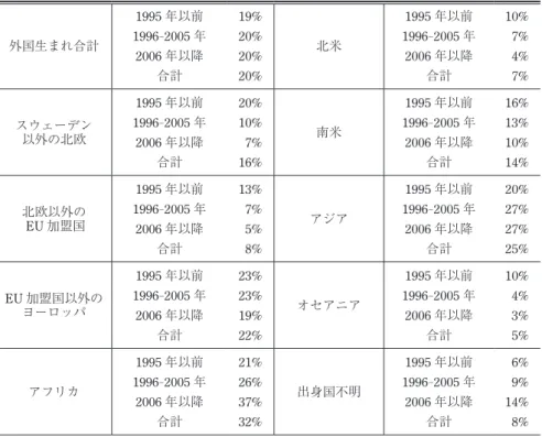 図表 3 : 出身地域別人口割合の推移 外国生まれ合計 1995 年以前 19% 北米 1995 年以前 10%1996-2005年20%1996-2005年 7% 2006 年以降 20% 2006 年以降  4% 合計 20% 合計  7% スウェーデン 以外の北欧 1995 年以前 20% 南米 1995 年以前 16%1996-2005年10%1996-2005年13% 2006 年以降  7% 2006 年以降 10% 合計 16% 合計 14% 北欧以外の  EU 加盟国 1995 年以前 13