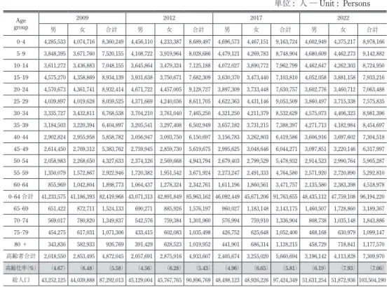 表 1. ベトナムの人口動態（Population by age and sex）