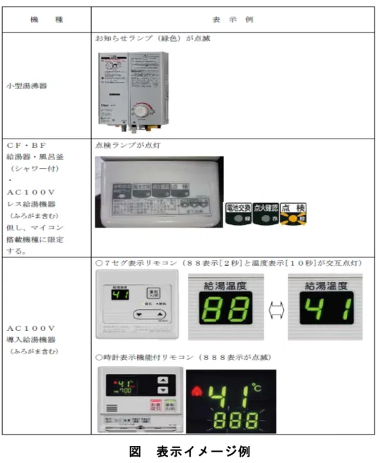 図  表示イメージ例  3.8   点検の実施  特定製造事業者等は、点検通知の発信から点検期間の終わりまでの間に、特定保 守製品について点検の要請があれば、正当な理由がある場合を除き、点検を実施し なければなりません（法第３２条の１５）。正当な理由がある場合とは、点検要請 者が点検料金を支払おうとしないケースや、点検後の製品保証を点検料金の支払い 条件として求める場合等が該当します。  点検は、省令別表第二で定める特定保守製品ごとの点検基準に則って実施する必 要があります。なお、点検基準において、「構造上