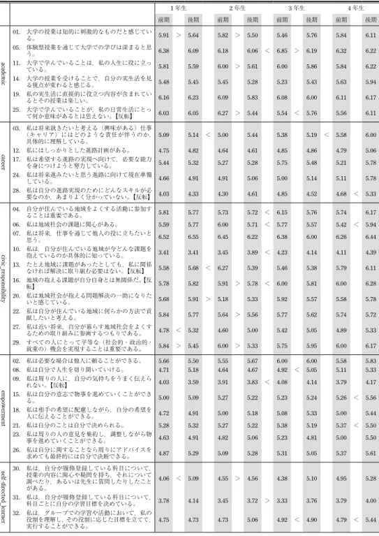 表 1. 学生の態度特性変化（半期ごとの総括表）   学生の態度特性変化（半期ごと，10% 水準） 1 年生 2 年生 3 年生 4 年生 前期 後期 前期 後期 前期 後期 前期 後期 academic 01.   大学の授業は知的に刺激的なものだと感じている。 5.91 ＞ 5.64 5.82 ＞ 5.50 5.46 5.76 5.84 6.1105.  体験型授業を通じて大学での学びは深まると思う。6.386.096.186.06＜6.85＞6.196.326.22 11.   大学で学んでいることは
