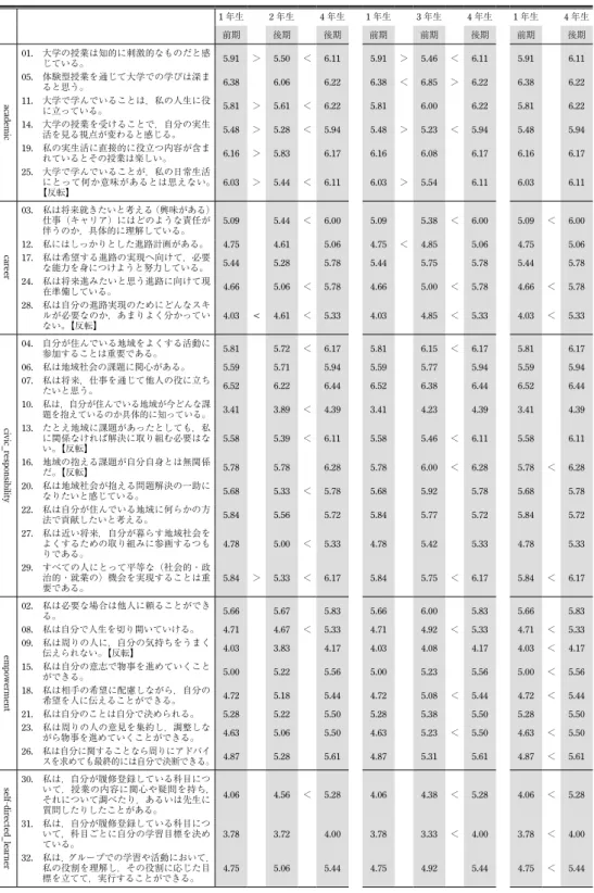 表 2. 学生の態度特性変化（中長期の変化の総括表）  学生の態度特性変化（中長期の変化，10% 水準） 1 年生 2 年生 4 年生 1 年生 3 年生 4 年生 1 年生 4 年生 前期 後期 後期 前期 前期 後期 前期 後期 academic 01.   大学の授業は知的に刺激的なものだと感じている。 5.91 ＞ 5.50 ＜ 6.11 5.91 ＞ 5.46 ＜ 6.11 5.91 6.1105.  体験型授業を通じて大学での学びは深まると思う。6.386.066.226.38＜6.85＞6.2