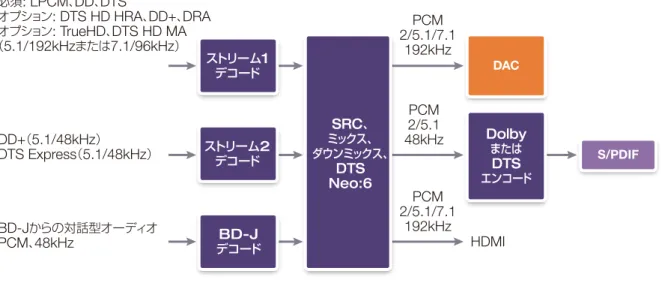 図 2 は、 Blu-ray ディスクの圧縮コンテンツ再生のユースケースを示したものです。このユースケースには複数 の入力ストリームがあります。メインの音声ストリーム以外に、映画監督による解説を第 2 オーディオ・トラッ クに記録するといった使い方もできます。第 3 の入力ストリームは Blu-ray ディスク Java コンテンツを使用 し、対話型メニューのシステム・サウンド再生や、 BD-J 制御の映画再生をサポートします。デコード機能には、