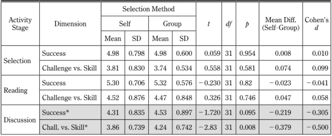 Table 4. Comparison of “success” and “challenge v. skill” scores by reader selection method