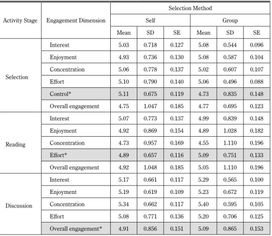 Table 2.  Descriptive statistics for engagement scores in each dimension by reader selection method  and activity stage (N=32)