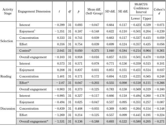Table 3.  Results  of  t - test comparisons of engagement scores in each dimension by reader selection  method for each activity stage