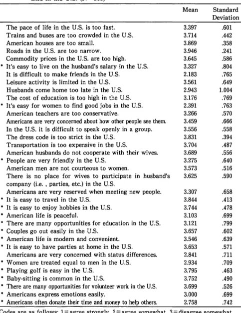 Table 1  :  Means  and Standard Deviations for  Items  in Quality of  Life  in the  U.S