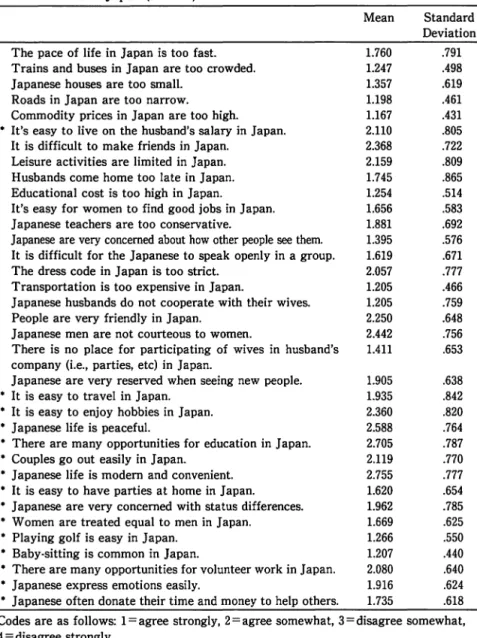 Table  2 :  Means  and  Standard Deviations for  Items  in  Quality  of  Life  in  Japan (N  =  263) 