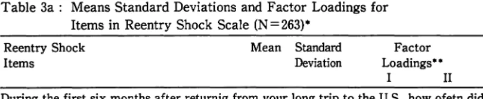 Table 3a  :  Means Standard Deviations  and  Factor Loadings for  Items  in  Reentry  Shock  Scale  (N=263)* 