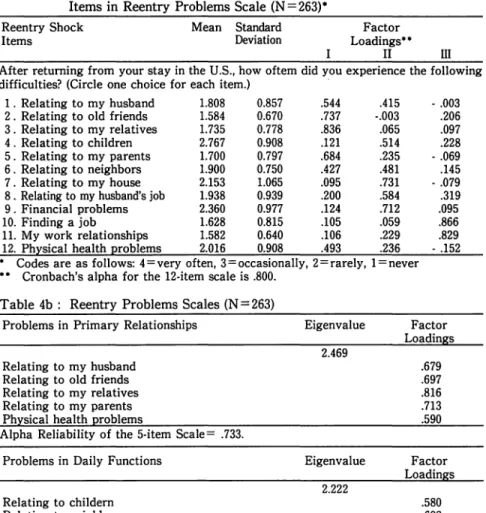 Table 4a  :  Means,  Standard Deviations and  Factor Loadings for  Items in  Reentry  Problems Scale (N=263)• 