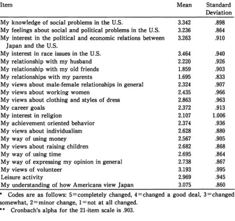 Table 5a  :  Means,  Standard Deviations for  Items in  Value Change  Scale (N  =  263)* 
