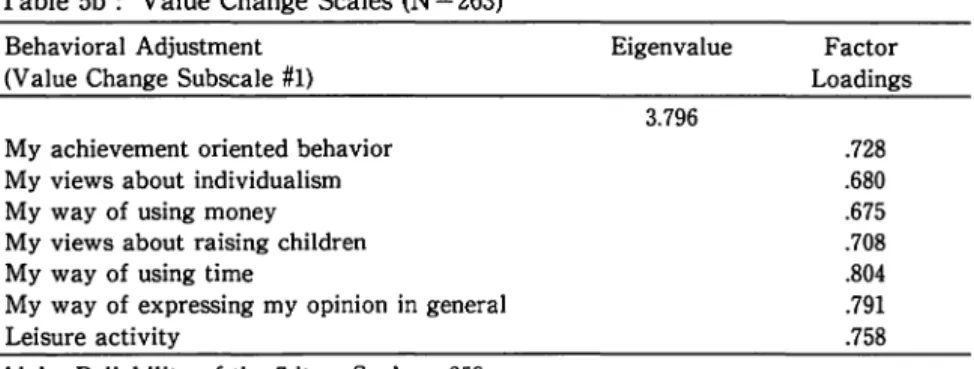 Table 5b  :  Value Change  Scales (N  =  263)  Behavioral  Adjustment 