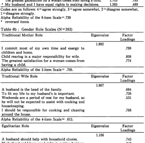 Table 6a  :  Means and  Standard Deviations for  Items in  Gender  Roles  (N=263) 